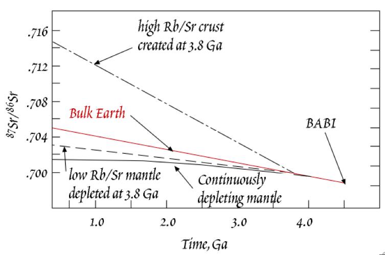 Rubidium 87 clearance